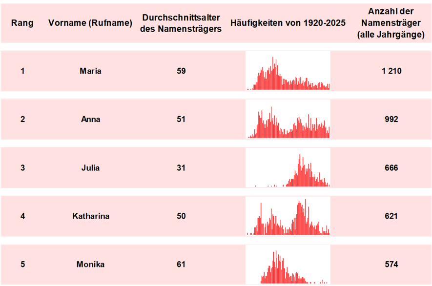 Tabelle: Rangliste weibliche Vornamen, Durchschnittsalter und Häufigkeiten nach Geburtsjahr